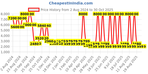 myntra.com Chilli Beans Unisex Round Sunglasses with UV Protected Lens OCCL39621314 chilli beans Price History Graph from 2 Aug 2024 to 29 Oct 2025