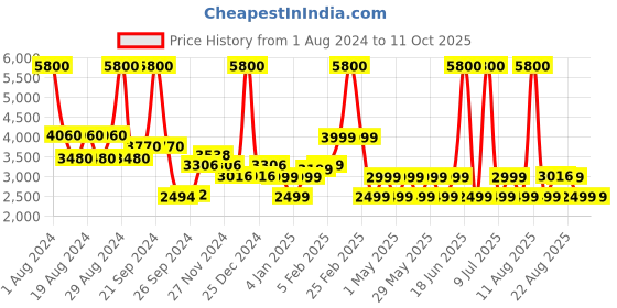 myntra.com Chilli Beans Unisex Round Sunglasses with UV Protected Lens Ocmt30445795 chilli beans Price History Graph from 1 Aug 2024 to 11 Oct 2025