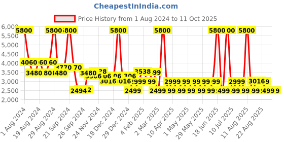 myntra.com Chilli Beans Unisex Round Sunglasses with UV Protected Lens-OCMT31211502 chilli beans Price History Graph from 1 Aug 2024 to 10 Oct 2025