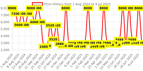 myntra.com Chilli Beans Unisex Round Sunglasses with UV Protected Lens-OCMT36002022 chilli beans Price History Graph from 1 Aug 2024 to 9 Jul 2025