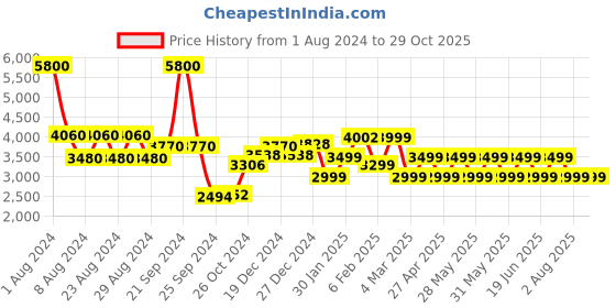 myntra.com Chilli Beans Women Bronze Round Sunglasses - OCCL30695702 chilli beans Price History Graph from 1 Aug 2024 to 29 Oct 2025