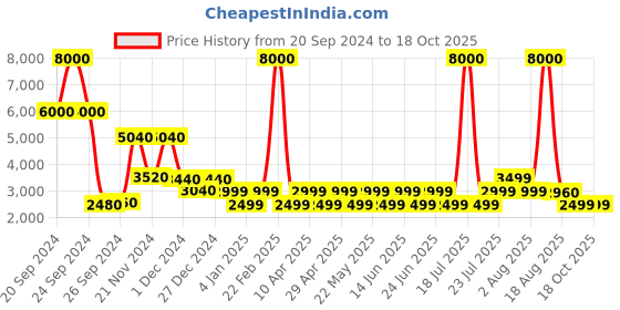 myntra.com Chilli Beans Women Cateye Sunglasses with UV Protected Lens chilli beans Price History Graph from 20 Sep 2024 to 18 Oct 2025