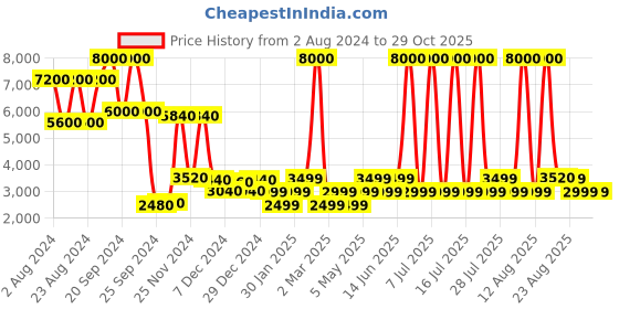 myntra.com Chilli Beans Women Cateye Sunglasses with UV Protected Lens OCCL39800223 chilli beans Price History Graph from 2 Aug 2024 to 29 Oct 2025