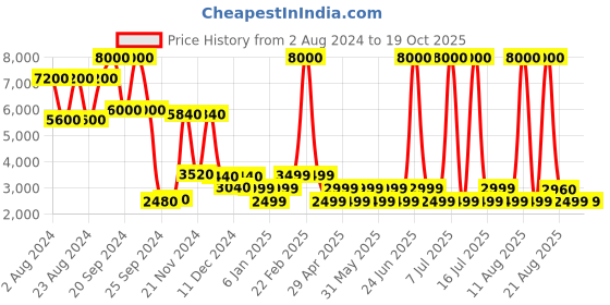 myntra.com Chilli Beans Women Round Sunglasses with UV Protected Lens chilli beans Price History Graph from 2 Aug 2024 to 17 Oct 2025