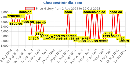 myntra.com Chilli Beans Women Round Sunglasses with UV Protected Lens chilli beans Price History Graph from 2 Aug 2024 to 18 Oct 2025