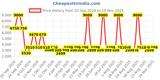 myntra.com Chilli Beans Women Round Sunglasses with UV Protected Lens chilli beans Price History Graph from 20 Sep 2024 to 19 Nov 2025
