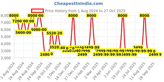 myntra.com Chilli Beans Women Round Sunglasses with UV Protected Lens OCES13331402 chilli beans Price History Graph from 1 Aug 2024 to 27 Oct 2025