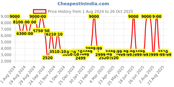 myntra.com Chilli Beans Women Round Sunglasses With UV Protected Lens  OCMT33565795 chilli beans Price History Graph from 1 Aug 2024 to 26 Oct 2025