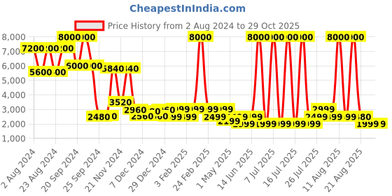 myntra.com Chilli Beans Women Square Sunglasses With Polarized and UV Protected Lens chilli beans Price History Graph from 2 Aug 2024 to 28 Oct 2025