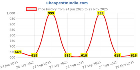 myntra.com CHILWELL Men Formal Loafers chilwell Price History Graph from 24 Jun 2025 to 29 Nov 2025