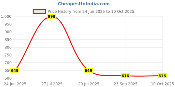 myntra.com CHILWELL Men Round Toe Loafers chilwell Price History Graph from 24 Jun 2025 to 9 Oct 2025