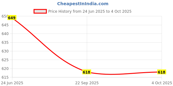 myntra.com CHILWELL Men Synthetic Formal Slip-Ons chilwell Price History Graph from 24 Jun 2025 to 4 Oct 2025