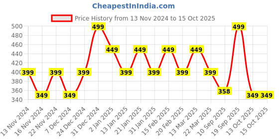 myntra.com CHIMPAAANZEE Black & White Print Top chimpaaanzee Price History Graph from 13 Nov 2024 to 13 Oct 2025