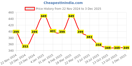 myntra.com CHIMPAAANZEE Black & White Striped Halter Neck Top chimpaaanzee Price History Graph from 22 Nov 2024 to 2 Dec 2025
