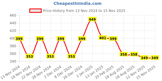 myntra.com CHIMPAAANZEE Black & White Striped Monochrome Knot Top chimpaaanzee Price History Graph from 13 Nov 2024 to 15 Nov 2025