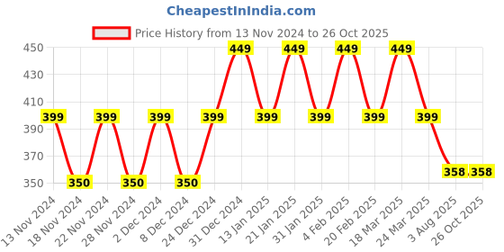myntra.com CHIMPAAANZEE Black Print Polka Doted Bralette Crop Top chimpaaanzee Price History Graph from 13 Nov 2024 to 26 Oct 2025