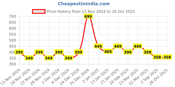 myntra.com CHIMPAAANZEE Black Tank Front Knotted Sleeveless Crop Top chimpaaanzee Price History Graph from 13 Nov 2024 to 26 Oct 2025