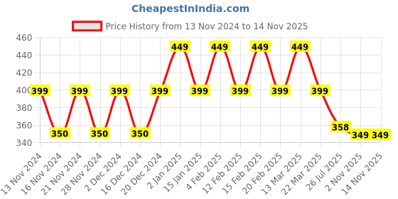 myntra.com CHIMPAAANZEE Blue Floral Print Bralette Crop Top chimpaaanzee Price History Graph from 13 Nov 2024 to 13 Nov 2025