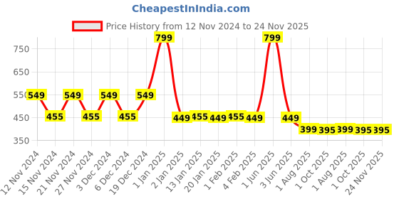 myntra.com CHIMPAAANZEE Boys Relaxed Pure Cotton Casual Shirt chimpaaanzee Price History Graph from 12 Nov 2024 to 24 Nov 2025