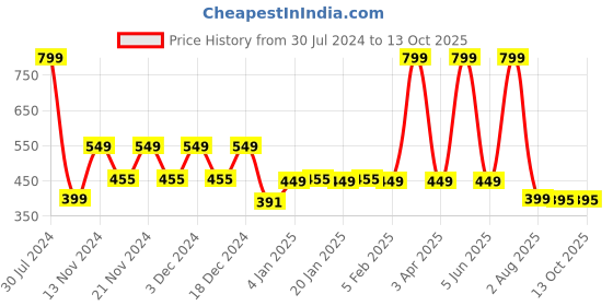 myntra.com CHIMPAAANZEE Boys Relaxed Tartan Checked  Drop Shoulder Full Casual Shacket chimpaaanzee Price History Graph from 30 Jul 2024 to 13 Oct 2025