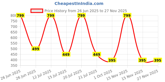 myntra.com CHIMPAAANZEE Boys Tartan Checks Checked Relaxed Casual Shirt chimpaaanzee Price History Graph from 26 Jun 2025 to 25 Nov 2025