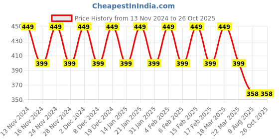 myntra.com CHIMPAAANZEE Checked Bell Sleeve Top chimpaaanzee Price History Graph from 13 Nov 2024 to 26 Oct 2025
