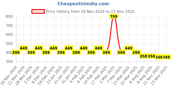 myntra.com CHIMPAAANZEE Checked Bell Sleeve Top chimpaaanzee Price History Graph from 16 Nov 2024 to 23 Nov 2025