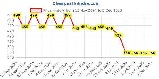myntra.com CHIMPAAANZEE Drop Shoulder Sleeves Pure Cotton Oversized T-shirt chimpaaanzee Price History Graph from 13 Nov 2024 to 3 Dec 2025