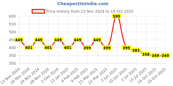 myntra.com CHIMPAAANZEE Floral Printed Round Nek Tie-Ups Boxy Top chimpaaanzee Price History Graph from 13 Nov 2024 to 18 Oct 2025
