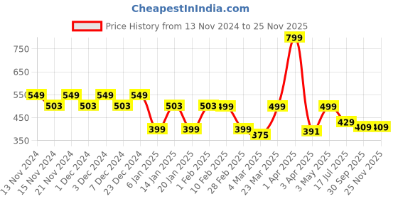 myntra.com CHIMPAAANZEE Graphic Printed Drop Shoulder Sleeves Oversized Cotton Crop T-shirt chimpaaanzee Price History Graph from 13 Nov 2024 to 24 Nov 2025