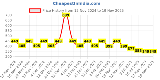 myntra.com CHIMPAAANZEE Green Extended Sleeves Waist Tie Up Cotton Crop Top chimpaaanzee Price History Graph from 13 Nov 2024 to 19 Nov 2025