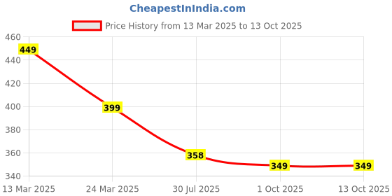 myntra.com CHIMPAAANZEE Green Geometric Print A-line Top chimpaaanzee Price History Graph from 13 Mar 2025 to 12 Oct 2025