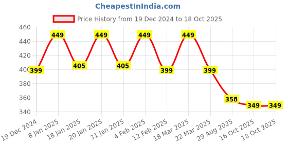 myntra.com CHIMPAAANZEE Green Off-Shoulder Bardot Crop Top chimpaaanzee Price History Graph from 19 Dec 2024 to 18 Oct 2025