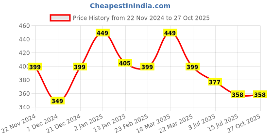 myntra.com CHIMPAAANZEE Green One Shoulder Top chimpaaanzee Price History Graph from 22 Nov 2024 to 26 Oct 2025