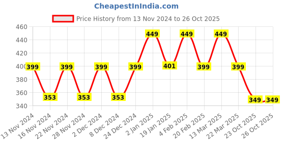 myntra.com CHIMPAAANZEE Green Shirt Style Cotton Crop Top chimpaaanzee Price History Graph from 13 Nov 2024 to 25 Oct 2025