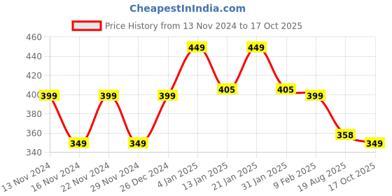 myntra.com CHIMPAAANZEE Green Solid Crop Top chimpaaanzee Price History Graph from 13 Nov 2024 to 17 Oct 2025