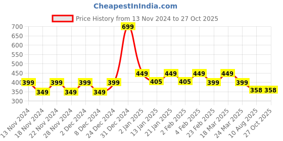 myntra.com CHIMPAAANZEE Green Tank Front Waist Tie-up Pure Cotton Crop Top chimpaaanzee Price History Graph from 13 Nov 2024 to 26 Oct 2025