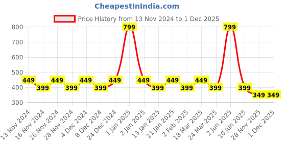 myntra.com CHIMPAAANZEE Grey Floral Print Top chimpaaanzee Price History Graph from 13 Nov 2024 to 30 Nov 2025