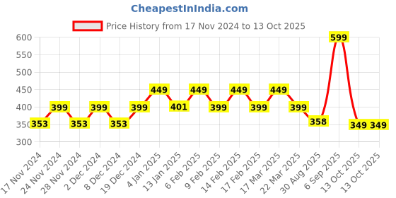 myntra.com CHIMPAAANZEE Grey Polka Dots Printed Top chimpaaanzee Price History Graph from 17 Nov 2024 to 13 Oct 2025