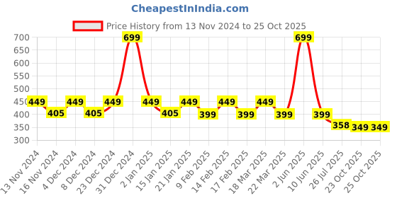 myntra.com CHIMPAAANZEE Maroon Ruffles Top chimpaaanzee Price History Graph from 13 Nov 2024 to 24 Oct 2025