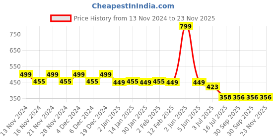 myntra.com CHIMPAAANZEE Men Blue Round Neck Oversize T-shirt chimpaaanzee Price History Graph from 13 Nov 2024 to 22 Nov 2025