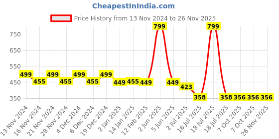 myntra.com CHIMPAAANZEE Men Green Round Neck Drop-Shoulder Sleeves Raw Edge Oversize T-shirt chimpaaanzee Price History Graph from 13 Nov 2024 to 25 Nov 2025
