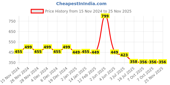 myntra.com CHIMPAAANZEE Men Grey Round Neck Oversize T-shirt chimpaaanzee Price History Graph from 15 Nov 2024 to 25 Nov 2025