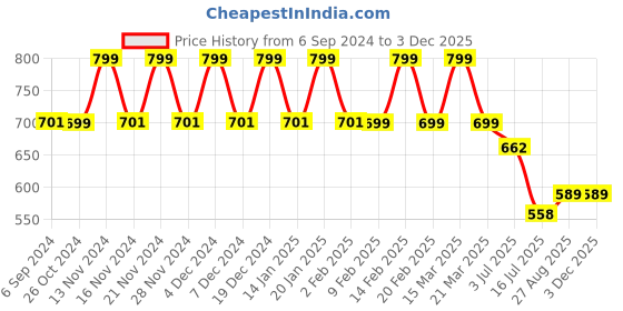myntra.com CHIMPAAANZEE Men Opaque Striped Casual Shirt chimpaaanzee Price History Graph from 6 Sep 2024 to 2 Dec 2025