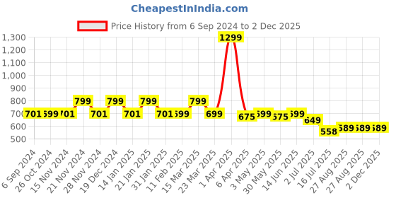 myntra.com CHIMPAAANZEE Men Opaque Striped Casual Shirt chimpaaanzee Price History Graph from 6 Sep 2024 to 2 Dec 2025