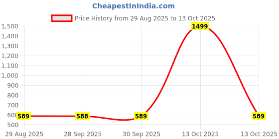 myntra.com CHIMPAAANZEE Men Oversized Fit Solid Spread Collar Casual Shirt chimpaaanzee Price History Graph from 29 Aug 2025 to 13 Oct 2025