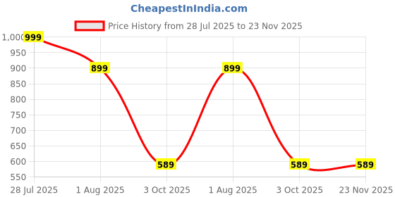myntra.com CHIMPAAANZEE Men Oversized Fit Vertical Striped Spread Collar Casual Shirt chimpaaanzee Price History Graph from 28 Jul 2025 to 23 Nov 2025