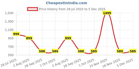 myntra.com CHIMPAAANZEE Men Oversized Fit Vertical Striped Spread Collar Casual Shirt chimpaaanzee Price History Graph from 28 Jul 2025 to 5 Dec 2025
