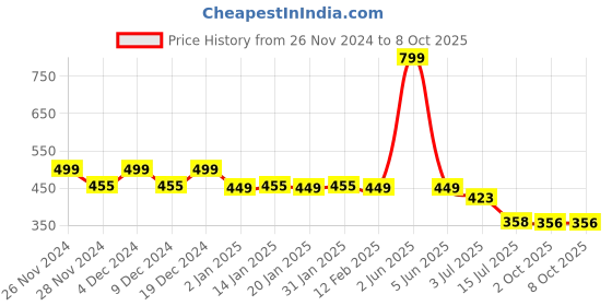 myntra.com CHIMPAAANZEE Men Red Drop-Shoulder Sleeves Oversize T-shirt chimpaaanzee Price History Graph from 26 Nov 2024 to 8 Oct 2025