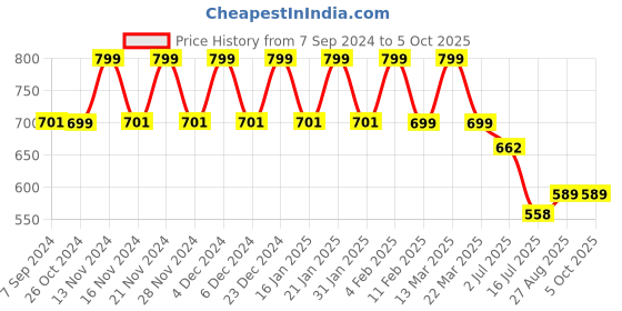 myntra.com CHIMPAAANZEE Men Spread Collar Checked Casual Shirt chimpaaanzee Price History Graph from 7 Sep 2024 to 5 Oct 2025